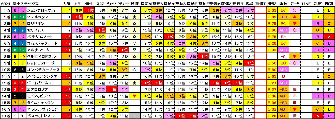 2024　富士Ｓ　結果まとめ2